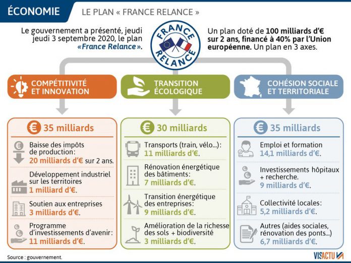 Le plan de relance peut financer une partie de votre investissement