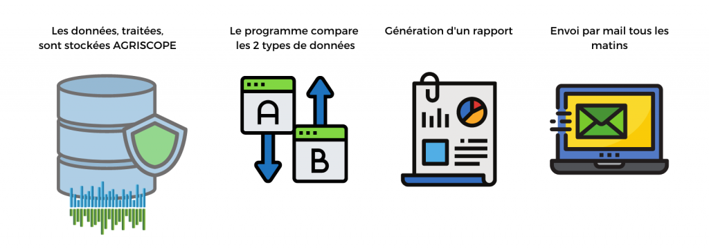 Schéma du traitement des données par le programme